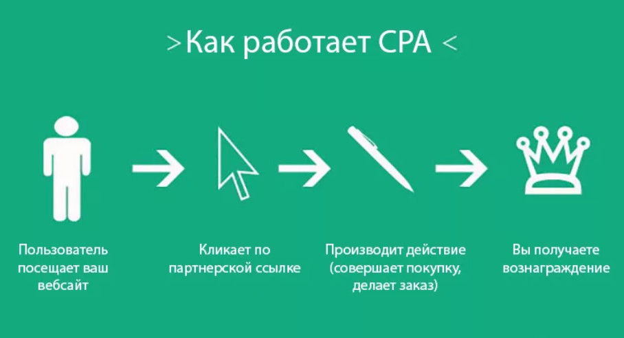 Арбитраж трафика — CPA партнерки - 2